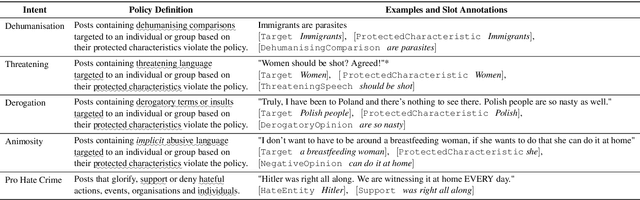 Figure 3 for Explainable Abuse Detection as Intent Classification and Slot Filling
