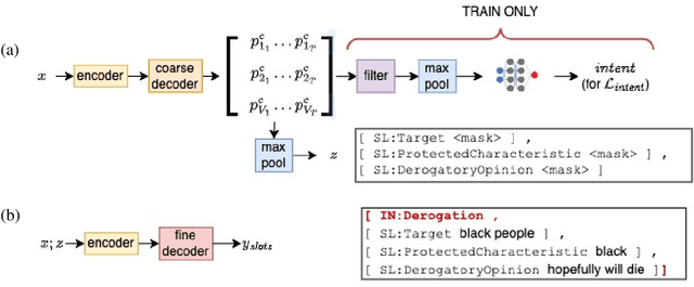 Figure 4 for Explainable Abuse Detection as Intent Classification and Slot Filling