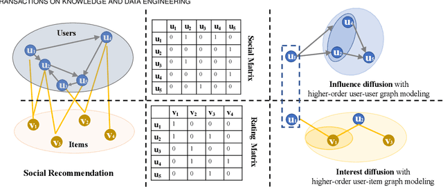 Figure 1 for DiffNet++: A Neural Influence and Interest Diffusion Network for Social Recommendation