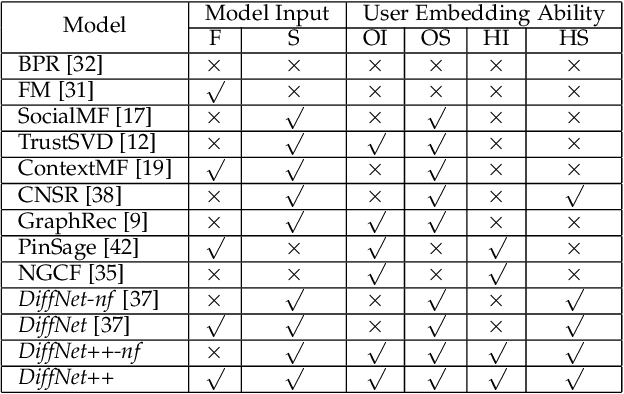Figure 4 for DiffNet++: A Neural Influence and Interest Diffusion Network for Social Recommendation