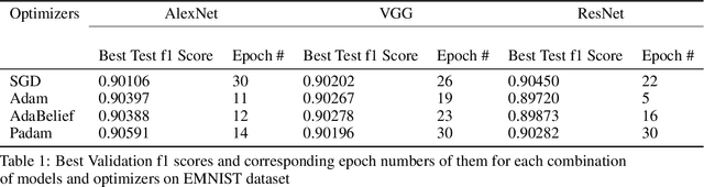 Figure 1 for Effectiveness of Optimization Algorithms in Deep Image Classification