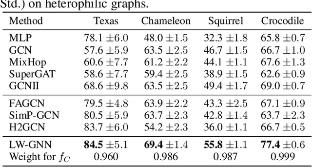 Figure 4 for Label-Wise Message Passing Graph Neural Network on Heterophilic Graphs