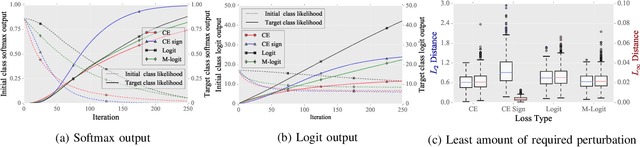 Figure 2 for Perturbation Analysis of Gradient-based Adversarial Attacks