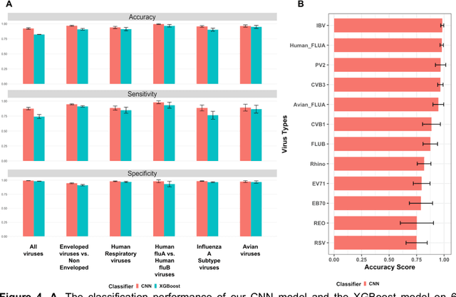 Figure 3 for Accurate Virus Identification with Interpretable Raman Signatures by Machine Learning