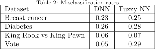 Figure 3 for Uninorm-like parametric activation functions for human-understandable neural models