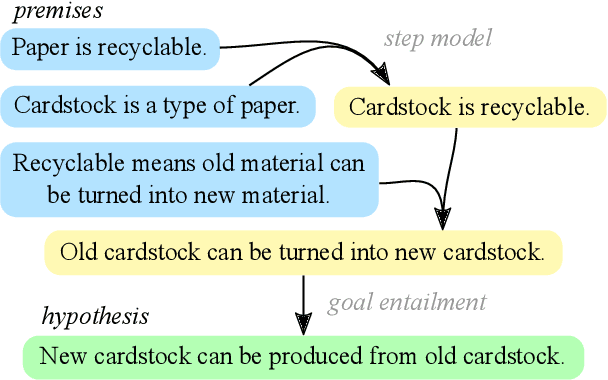 Figure 1 for Natural Language Deduction through Search over Statement Compositions