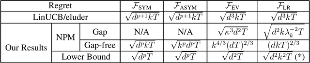 Figure 1 for Optimal Gradient-based Algorithms for Non-concave Bandit Optimization