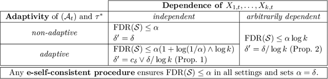 Figure 1 for A unified framework for bandit multiple testing