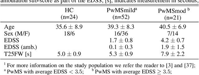 Figure 2 for Interpretable Deep Learning for the Remote Characterisation of Ambulation in Multiple Sclerosis using Smartphones