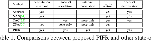 Figure 2 for Permutation-invariant Feature Restructuring for Correlation-aware Image Set-based Recognition