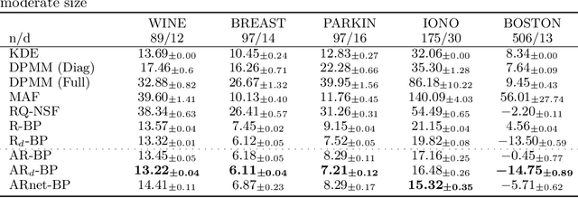 Figure 2 for Density Estimation with Autoregressive Bayesian Predictives