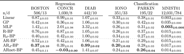 Figure 4 for Density Estimation with Autoregressive Bayesian Predictives