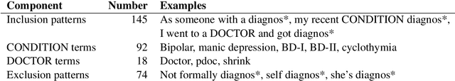Figure 1 for Understanding who uses Reddit: Profiling individuals with a self-reported bipolar disorder diagnosis