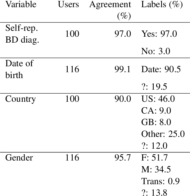 Figure 3 for Understanding who uses Reddit: Profiling individuals with a self-reported bipolar disorder diagnosis