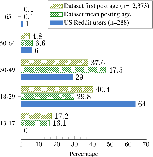 Figure 2 for Understanding who uses Reddit: Profiling individuals with a self-reported bipolar disorder diagnosis