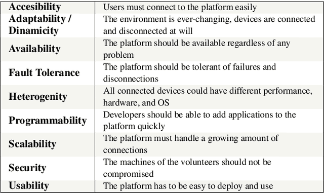 Figure 2 for JSDoop and TensorFlow.js: Volunteer Distributed Web Browser-Based Neural Network Training