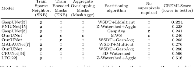 Figure 3 for Proposal-Free Volumetric Instance Segmentation from Latent Single-Instance Masks