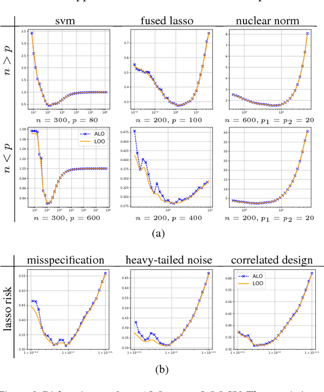 Figure 3 for Approximate Leave-One-Out for Fast Parameter Tuning in High Dimensions