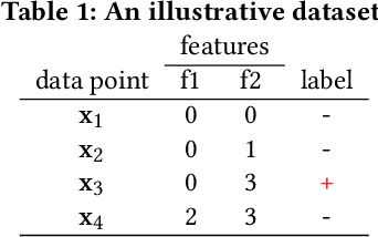 Figure 1 for Fair Inputs and Fair Outputs: The Incompatibility of Fairness in Privacy and Accuracy
