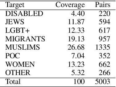 Figure 4 for Human-in-the-Loop for Data Collection: a Multi-Target Counter Narrative Dataset to Fight Online Hate Speech