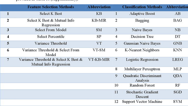 Figure 3 for Non-Invasive MGMT Status Prediction in GBM Cancer Using Magnetic Resonance Images Radiomics Features: Univariate and Multivariate Machine Learning Radiogenomics Analysis