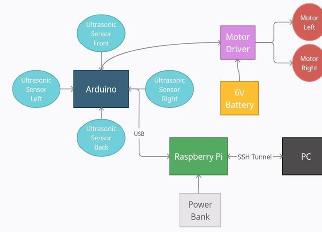 Figure 1 for Autonomous bot with ML-based reactive navigation for indoor environment