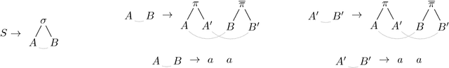 Figure 1 for Multiple Context-Free Tree Grammars: Lexicalization and Characterization