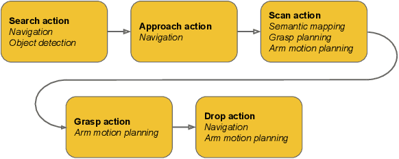 Figure 3 for Go Fetch: Mobile Manipulation in Unstructured Environments