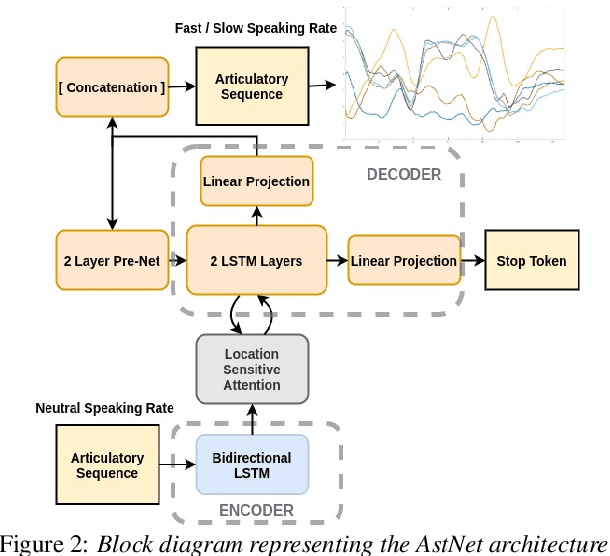 Figure 3 for Attention and Encoder-Decoder based models for transforming articulatory movements at different speaking rates