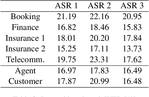 Figure 3 for WER we are and WER we think we are