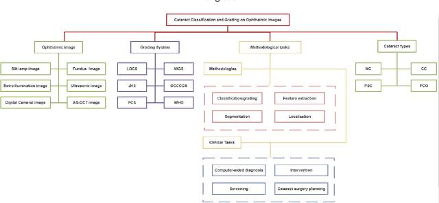 Figure 1 for Machine Learning for Cataract Classification and Grading on Ophthalmic Imaging Modalities: A Survey