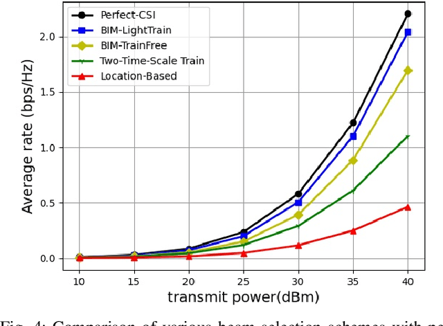 Figure 4 for Environment-Aware Beam Selection for IRS-Aided Communication with Channel Knowledge Map