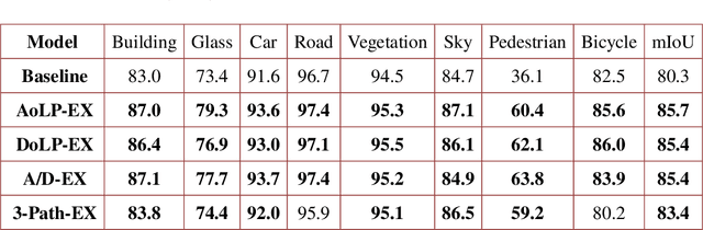 Figure 2 for Polarization-driven Semantic Segmentation via Efficient Attention-bridged Fusion