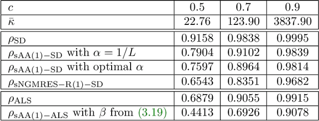 Figure 2 for On the Asymptotic Linear Convergence Speed of Anderson Acceleration, Nesterov Acceleration, and Nonlinear GMRES