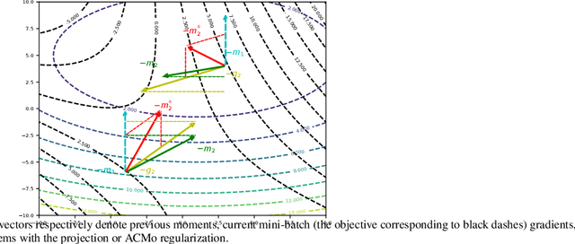 Figure 1 for ACMo: Angle-Calibrated Moment Methods for Stochastic Optimization