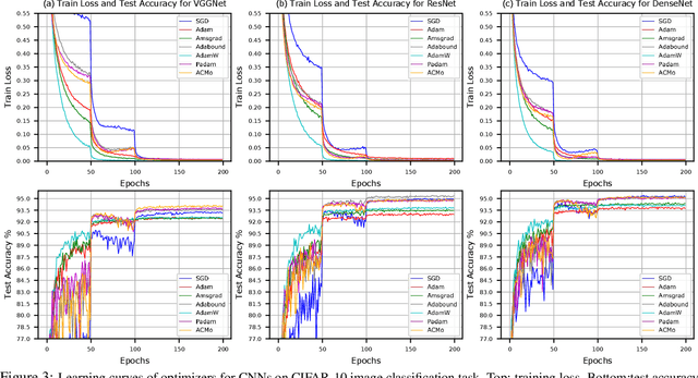 Figure 3 for ACMo: Angle-Calibrated Moment Methods for Stochastic Optimization