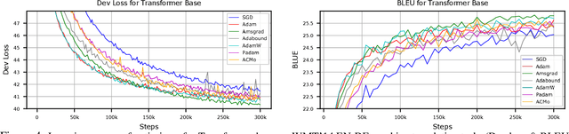Figure 4 for ACMo: Angle-Calibrated Moment Methods for Stochastic Optimization