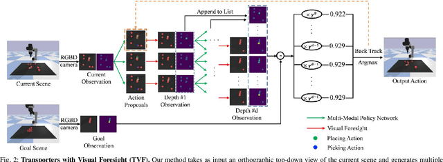 Figure 2 for Transporters with Visual Foresight for Solving Unseen Rearrangement Tasks