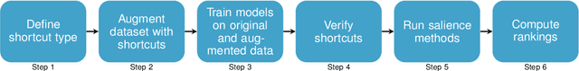 Figure 3 for "Will You Find These Shortcuts?" A Protocol for Evaluating the Faithfulness of Input Salience Methods for Text Classification