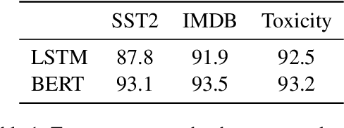 Figure 2 for "Will You Find These Shortcuts?" A Protocol for Evaluating the Faithfulness of Input Salience Methods for Text Classification