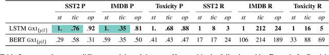 Figure 4 for "Will You Find These Shortcuts?" A Protocol for Evaluating the Faithfulness of Input Salience Methods for Text Classification