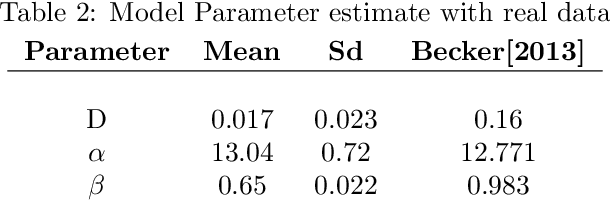 Figure 3 for Spatio-temporal Gaussian processes modeling of dynamical systems in systems biology