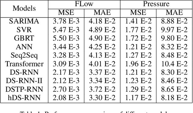 Figure 2 for Hybrid Attention Networks for Flow and Pressure Forecasting in Water Distribution Systems