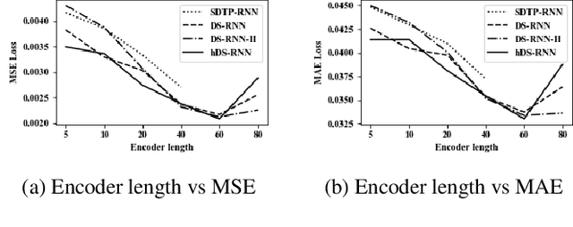 Figure 4 for Hybrid Attention Networks for Flow and Pressure Forecasting in Water Distribution Systems