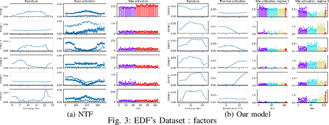 Figure 3 for Smooth nonnegative tensor factorization for multi-sites electrical load monitoring