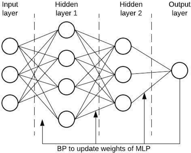 Figure 1 for Forecasting The JSE Top 40 Using Long Short-Term Memory Networks