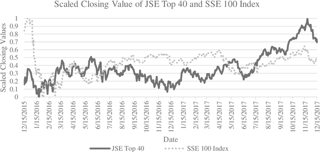 Figure 3 for Forecasting The JSE Top 40 Using Long Short-Term Memory Networks