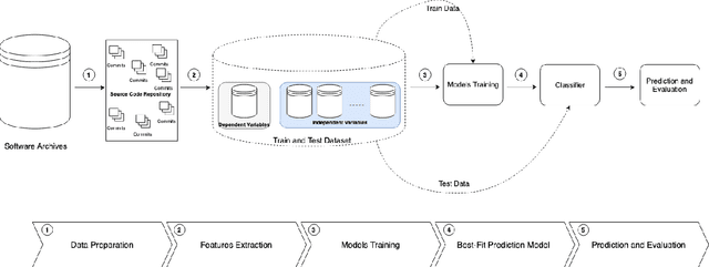 Figure 3 for Machine Learning Techniques for Software Quality Assurance: A Survey