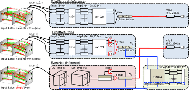 Figure 3 for EventNet: Asynchronous recursive event processing