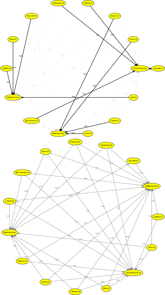 Figure 4 for Usage-based learning of grammatical categories